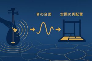 音の合図が空間の再配置を引き起こす図解