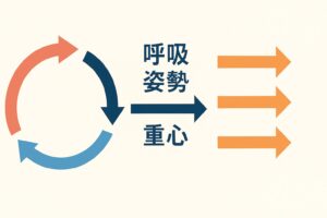 ヒノカミ神楽の円運動が日の呼吸の直線的な技へ転換する概念図